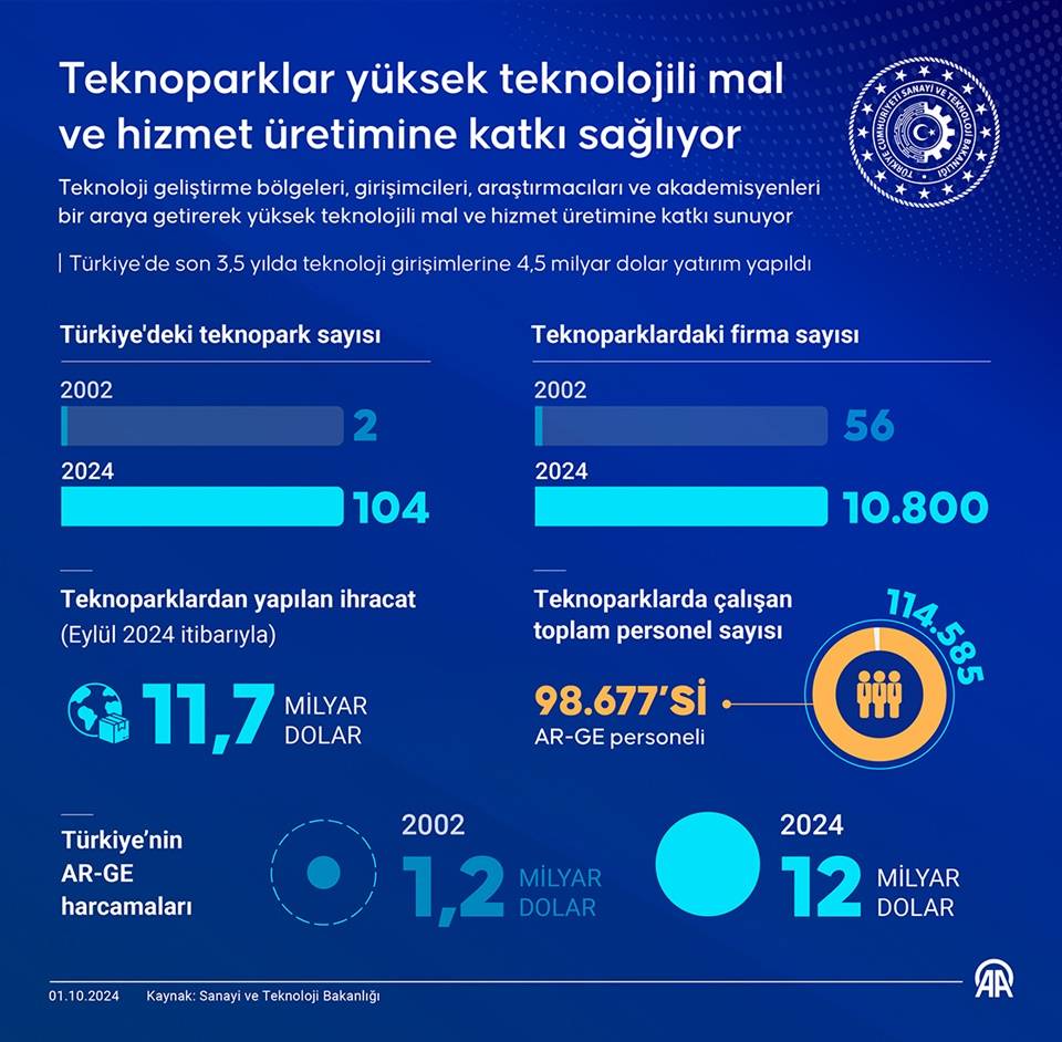 Teknoparklar yüksek teknolojili mal ve hizmet üretimine katkı sağlıyor 1